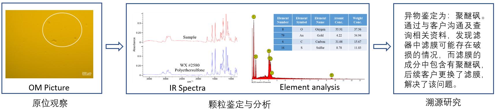 典型案例2 ：生产异常事件：DP产品过滤后发现片状颗粒
